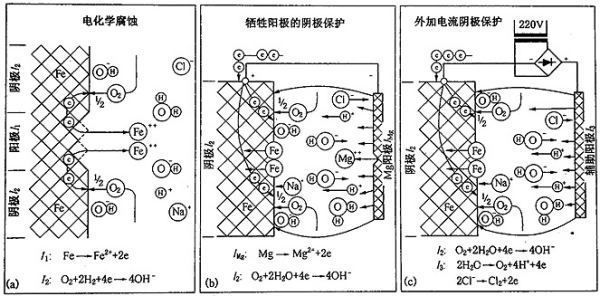 鎂合金犧牲陽(yáng)極板除垢的化學(xué)原理是什么？
